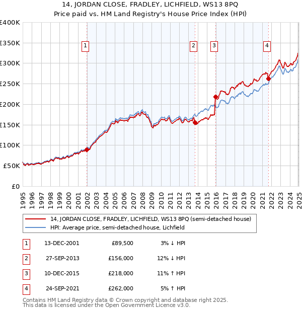 14, JORDAN CLOSE, FRADLEY, LICHFIELD, WS13 8PQ: Price paid vs HM Land Registry's House Price Index