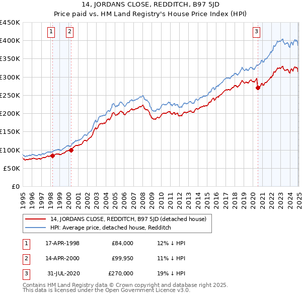 14, JORDANS CLOSE, REDDITCH, B97 5JD: Price paid vs HM Land Registry's House Price Index
