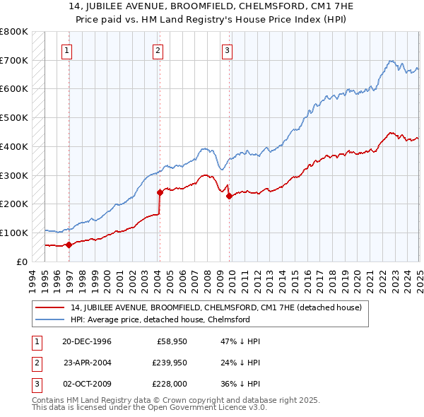 14, JUBILEE AVENUE, BROOMFIELD, CHELMSFORD, CM1 7HE: Price paid vs HM Land Registry's House Price Index
