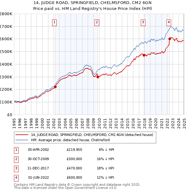 14, JUDGE ROAD, SPRINGFIELD, CHELMSFORD, CM2 6GN: Price paid vs HM Land Registry's House Price Index