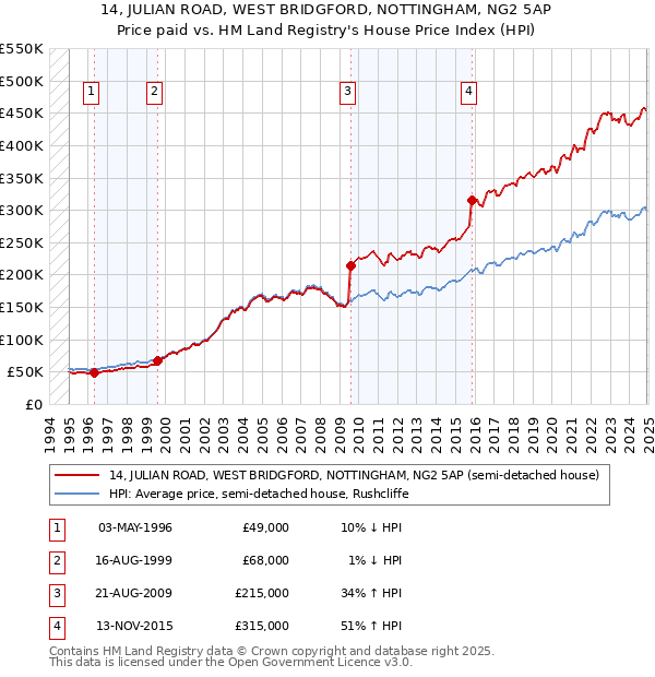 14, JULIAN ROAD, WEST BRIDGFORD, NOTTINGHAM, NG2 5AP: Price paid vs HM Land Registry's House Price Index