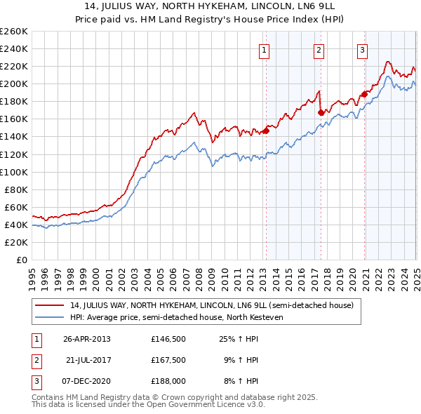 14, JULIUS WAY, NORTH HYKEHAM, LINCOLN, LN6 9LL: Price paid vs HM Land Registry's House Price Index