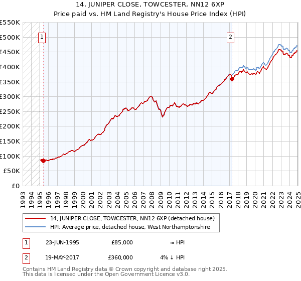 14, JUNIPER CLOSE, TOWCESTER, NN12 6XP: Price paid vs HM Land Registry's House Price Index