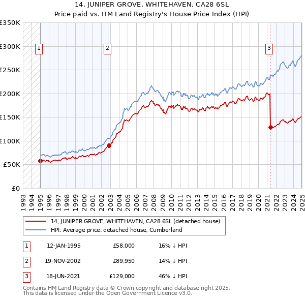 14, JUNIPER GROVE, WHITEHAVEN, CA28 6SL: Price paid vs HM Land Registry's House Price Index