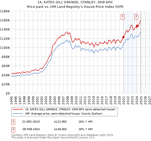 14, KATES GILL GRANGE, STANLEY, DH9 6FH: Price paid vs HM Land Registry's House Price Index