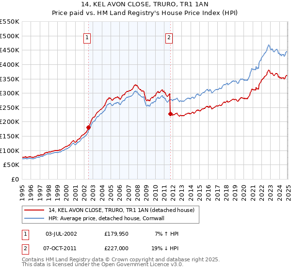 14, KEL AVON CLOSE, TRURO, TR1 1AN: Price paid vs HM Land Registry's House Price Index