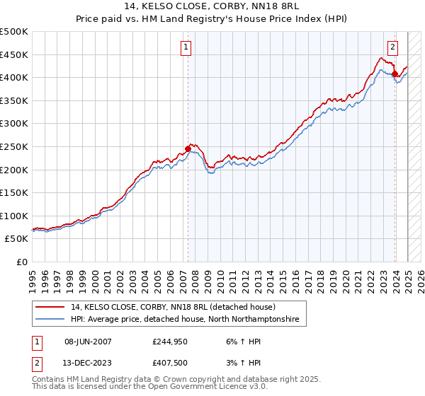 14, KELSO CLOSE, CORBY, NN18 8RL: Price paid vs HM Land Registry's House Price Index