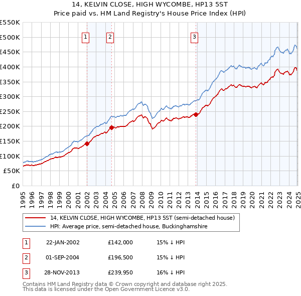14, KELVIN CLOSE, HIGH WYCOMBE, HP13 5ST: Price paid vs HM Land Registry's House Price Index