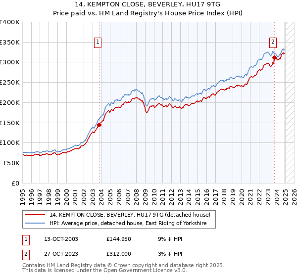 14, KEMPTON CLOSE, BEVERLEY, HU17 9TG: Price paid vs HM Land Registry's House Price Index