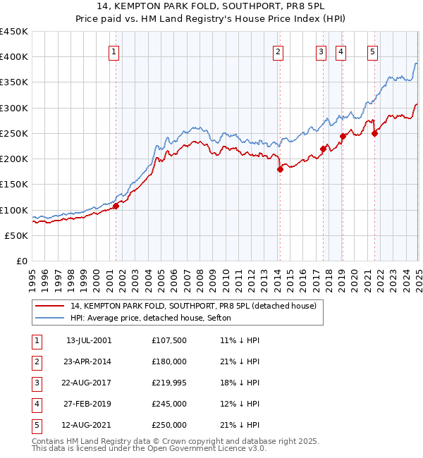 14, KEMPTON PARK FOLD, SOUTHPORT, PR8 5PL: Price paid vs HM Land Registry's House Price Index