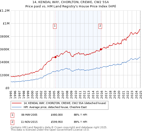 14, KENDAL WAY, CHORLTON, CREWE, CW2 5SA: Price paid vs HM Land Registry's House Price Index