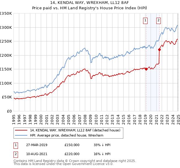 14, KENDAL WAY, WREXHAM, LL12 8AF: Price paid vs HM Land Registry's House Price Index