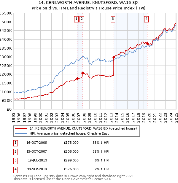 14, KENILWORTH AVENUE, KNUTSFORD, WA16 8JX: Price paid vs HM Land Registry's House Price Index