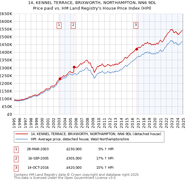 14, KENNEL TERRACE, BRIXWORTH, NORTHAMPTON, NN6 9DL: Price paid vs HM Land Registry's House Price Index