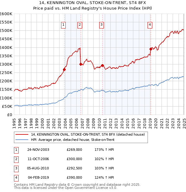 14, KENNINGTON OVAL, STOKE-ON-TRENT, ST4 8FX: Price paid vs HM Land Registry's House Price Index