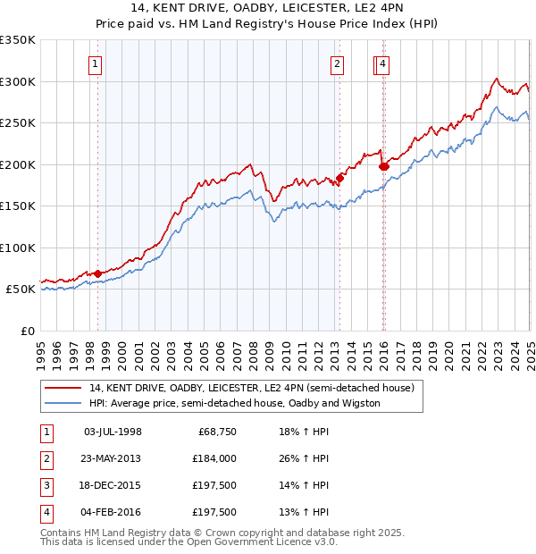 14, KENT DRIVE, OADBY, LEICESTER, LE2 4PN: Price paid vs HM Land Registry's House Price Index