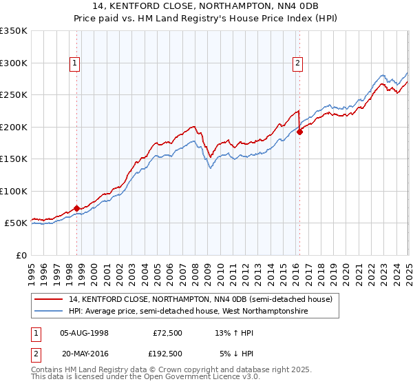 14, KENTFORD CLOSE, NORTHAMPTON, NN4 0DB: Price paid vs HM Land Registry's House Price Index