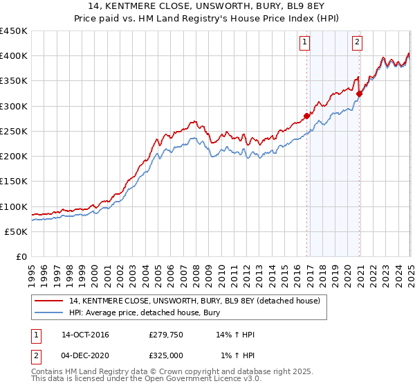 14, KENTMERE CLOSE, UNSWORTH, BURY, BL9 8EY: Price paid vs HM Land Registry's House Price Index