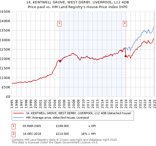 14, KENTWELL GROVE, WEST DERBY, LIVERPOOL, L12 4DB: Price paid vs HM Land Registry's House Price Index