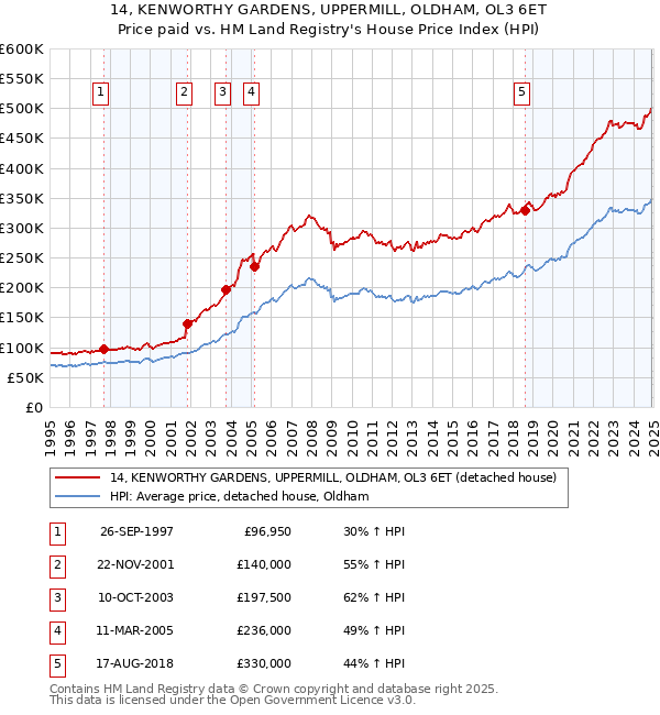 14, KENWORTHY GARDENS, UPPERMILL, OLDHAM, OL3 6ET: Price paid vs HM Land Registry's House Price Index