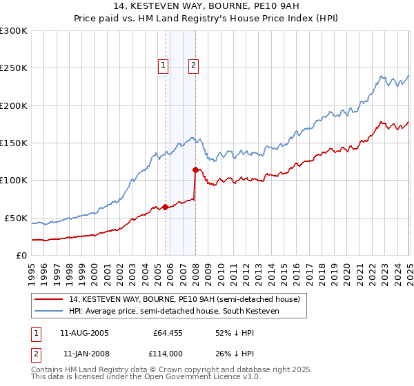 14, KESTEVEN WAY, BOURNE, PE10 9AH: Price paid vs HM Land Registry's House Price Index
