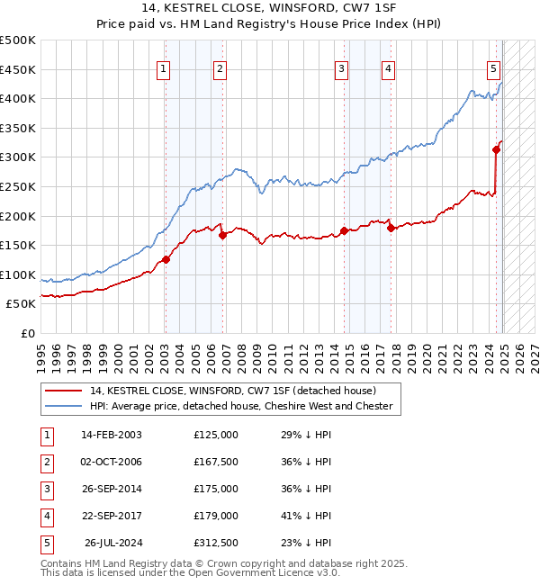 14, KESTREL CLOSE, WINSFORD, CW7 1SF: Price paid vs HM Land Registry's House Price Index
