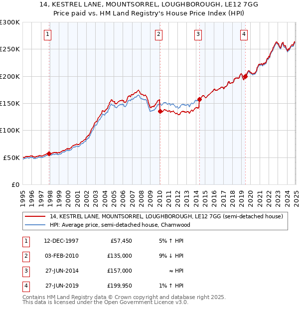 14, KESTREL LANE, MOUNTSORREL, LOUGHBOROUGH, LE12 7GG: Price paid vs HM Land Registry's House Price Index