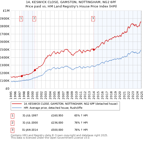 14, KESWICK CLOSE, GAMSTON, NOTTINGHAM, NG2 6PF: Price paid vs HM Land Registry's House Price Index