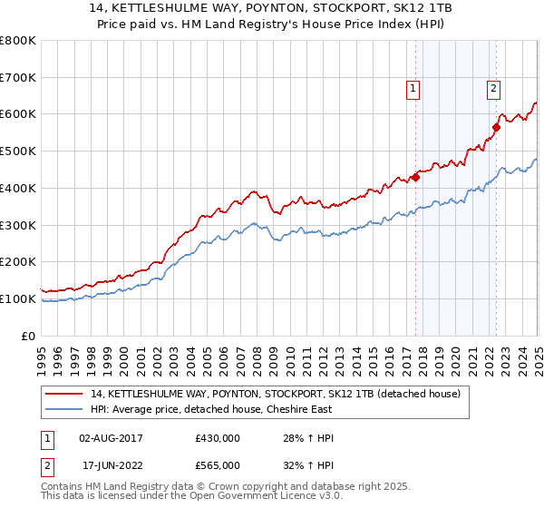 14, KETTLESHULME WAY, POYNTON, STOCKPORT, SK12 1TB: Price paid vs HM Land Registry's House Price Index