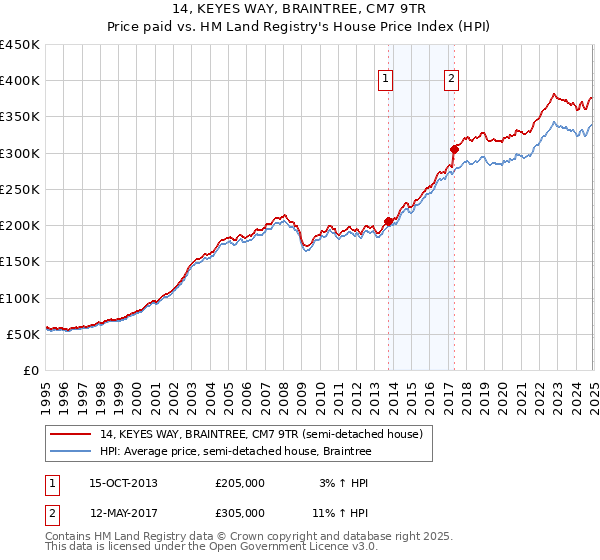 14, KEYES WAY, BRAINTREE, CM7 9TR: Price paid vs HM Land Registry's House Price Index