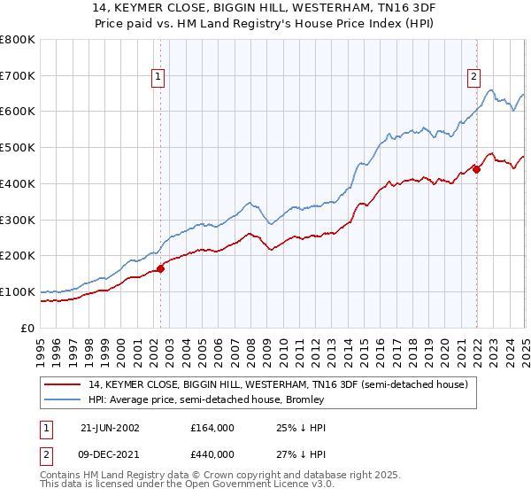 14, KEYMER CLOSE, BIGGIN HILL, WESTERHAM, TN16 3DF: Price paid vs HM Land Registry's House Price Index