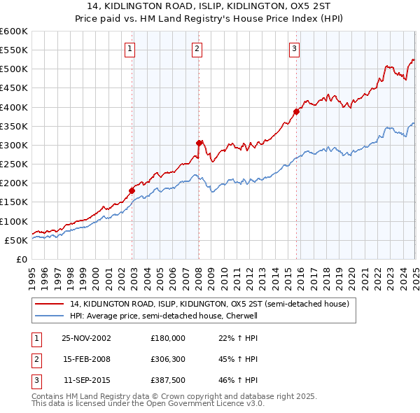 14, KIDLINGTON ROAD, ISLIP, KIDLINGTON, OX5 2ST: Price paid vs HM Land Registry's House Price Index