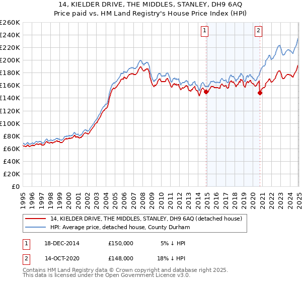 14, KIELDER DRIVE, THE MIDDLES, STANLEY, DH9 6AQ: Price paid vs HM Land Registry's House Price Index