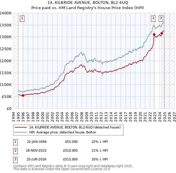 14, KILBRIDE AVENUE, BOLTON, BL2 6UQ: Price paid vs HM Land Registry's House Price Index