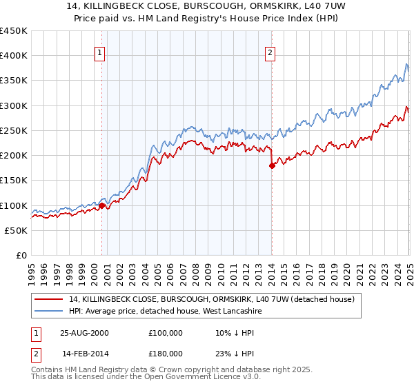 14, KILLINGBECK CLOSE, BURSCOUGH, ORMSKIRK, L40 7UW: Price paid vs HM Land Registry's House Price Index
