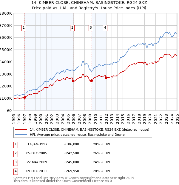 14, KIMBER CLOSE, CHINEHAM, BASINGSTOKE, RG24 8XZ: Price paid vs HM Land Registry's House Price Index