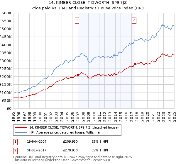 14, KIMBER CLOSE, TIDWORTH, SP9 7JZ: Price paid vs HM Land Registry's House Price Index