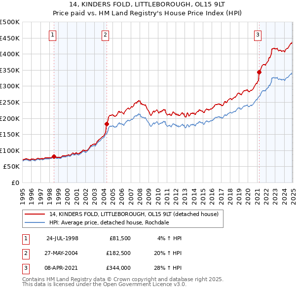 14, KINDERS FOLD, LITTLEBOROUGH, OL15 9LT: Price paid vs HM Land Registry's House Price Index