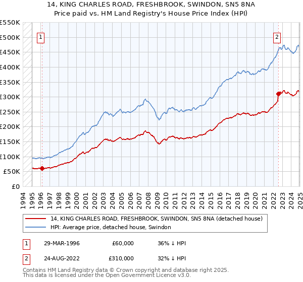 14, KING CHARLES ROAD, FRESHBROOK, SWINDON, SN5 8NA: Price paid vs HM Land Registry's House Price Index