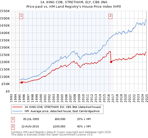 14, KING COB, STRETHAM, ELY, CB6 3NA: Price paid vs HM Land Registry's House Price Index
