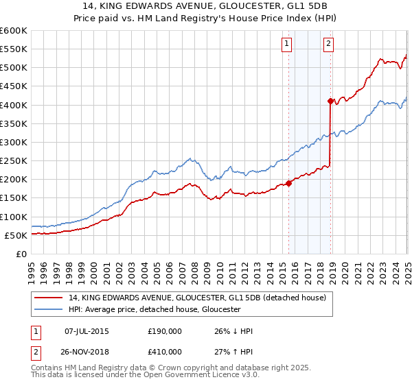 14, KING EDWARDS AVENUE, GLOUCESTER, GL1 5DB: Price paid vs HM Land Registry's House Price Index