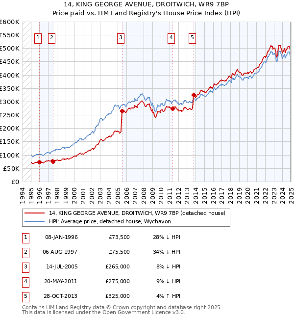 14, KING GEORGE AVENUE, DROITWICH, WR9 7BP: Price paid vs HM Land Registry's House Price Index