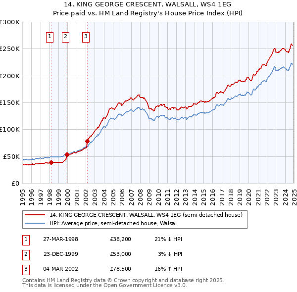14, KING GEORGE CRESCENT, WALSALL, WS4 1EG: Price paid vs HM Land Registry's House Price Index