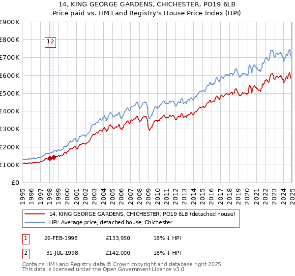 14, KING GEORGE GARDENS, CHICHESTER, PO19 6LB: Price paid vs HM Land Registry's House Price Index