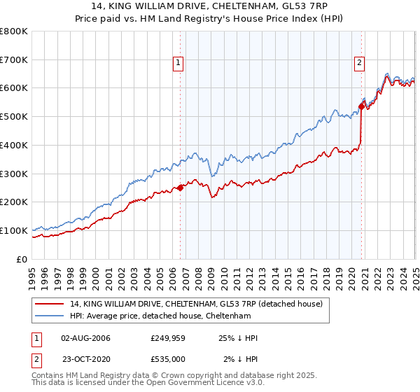 14, KING WILLIAM DRIVE, CHELTENHAM, GL53 7RP: Price paid vs HM Land Registry's House Price Index