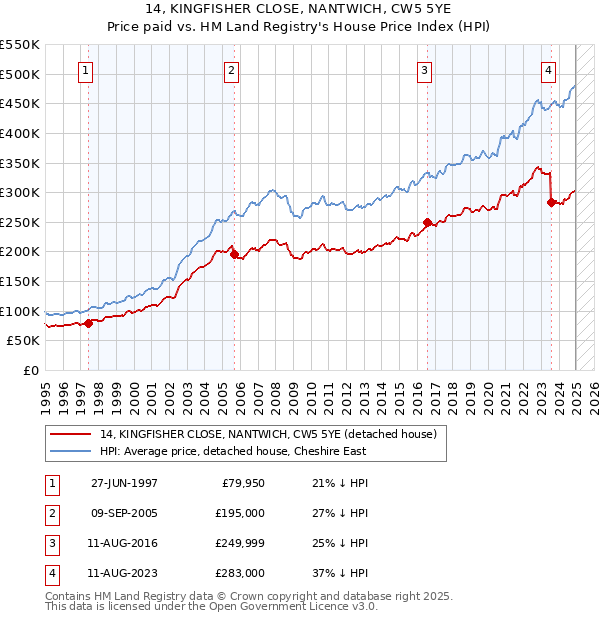 14, KINGFISHER CLOSE, NANTWICH, CW5 5YE: Price paid vs HM Land Registry's House Price Index