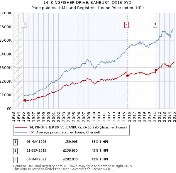 14, KINGFISHER DRIVE, BANBURY, OX16 9YD: Price paid vs HM Land Registry's House Price Index