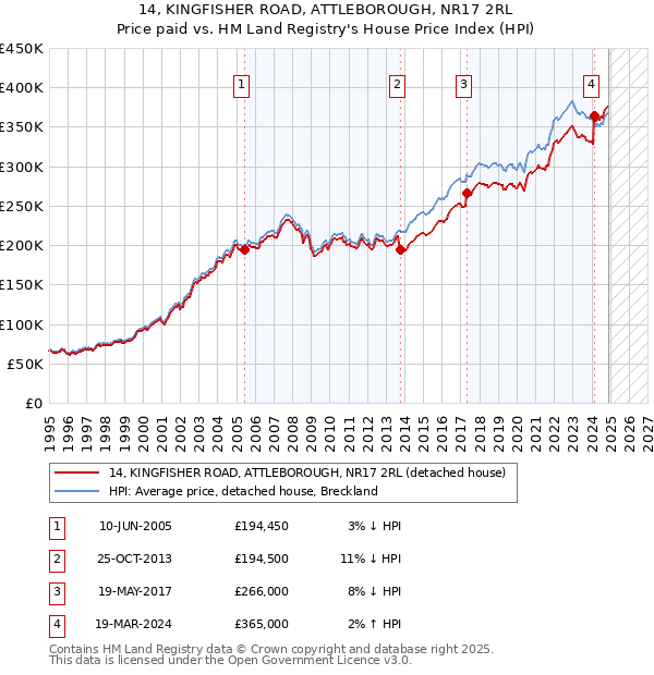 14, KINGFISHER ROAD, ATTLEBOROUGH, NR17 2RL: Price paid vs HM Land Registry's House Price Index