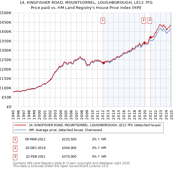 14, KINGFISHER ROAD, MOUNTSORREL, LOUGHBOROUGH, LE12 7FG: Price paid vs HM Land Registry's House Price Index