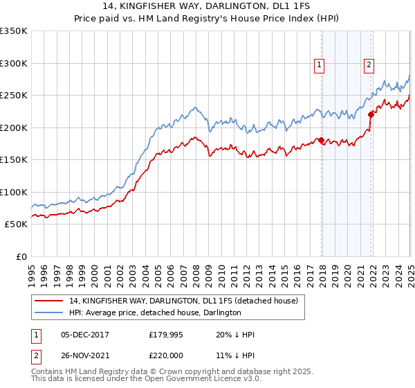 14, KINGFISHER WAY, DARLINGTON, DL1 1FS: Price paid vs HM Land Registry's House Price Index